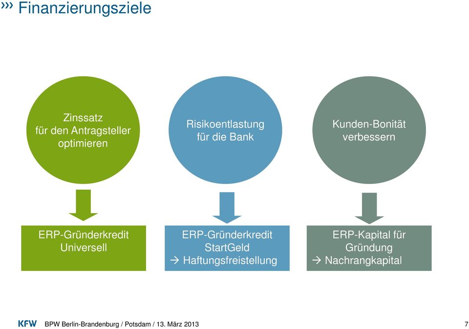 verbessern ERP-Gründerkredit Universell ERP-Gründerkredit