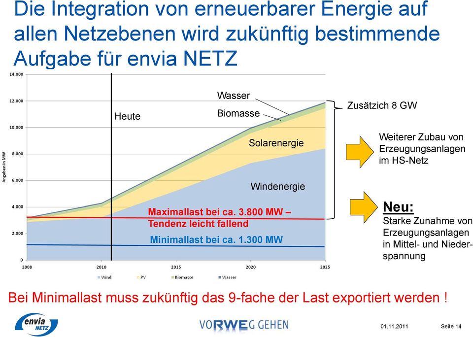 Maximallast bei ca. 3.800 MW Tendenz leicht fallend Minimallast bei ca. 1.