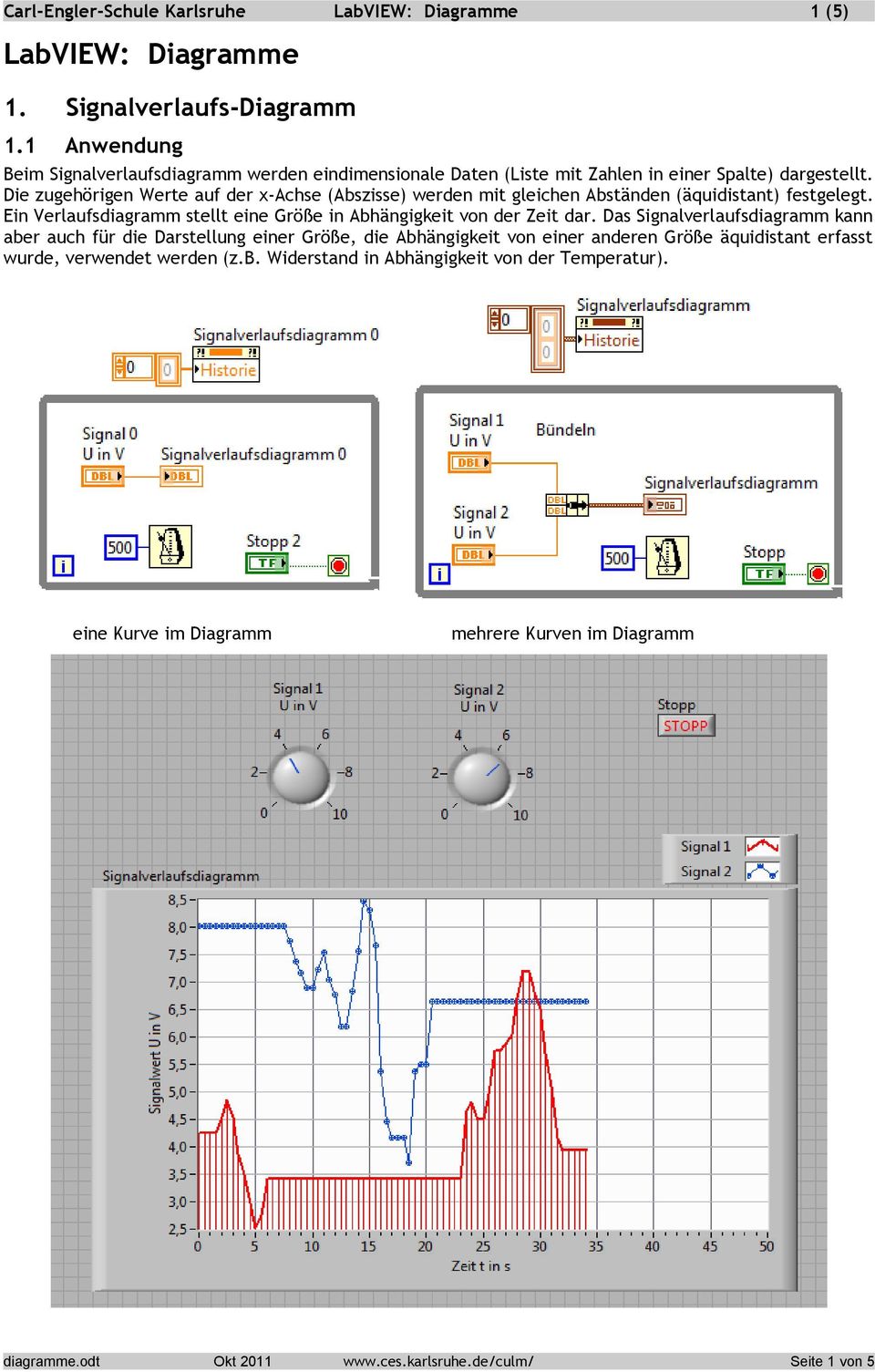 Die zugehörigen Werte auf der x-achse (Abszisse) werden mit gleichen Abständen (äquidistant) festgelegt. Ein Verlaufsdiagramm stellt eine Größe in Abhängigkeit von der Zeit dar.