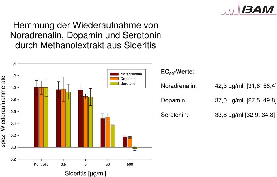 Wiederaufnahmerate 1,2 1,0 0,8 0,6 0,4 0,2 0,0 Noradrenalin Dopamin Serotonin EC 50
