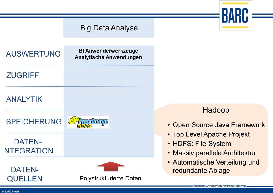 Hadoop Open Source Java Framework Top Level Apache Projekt HDFS: