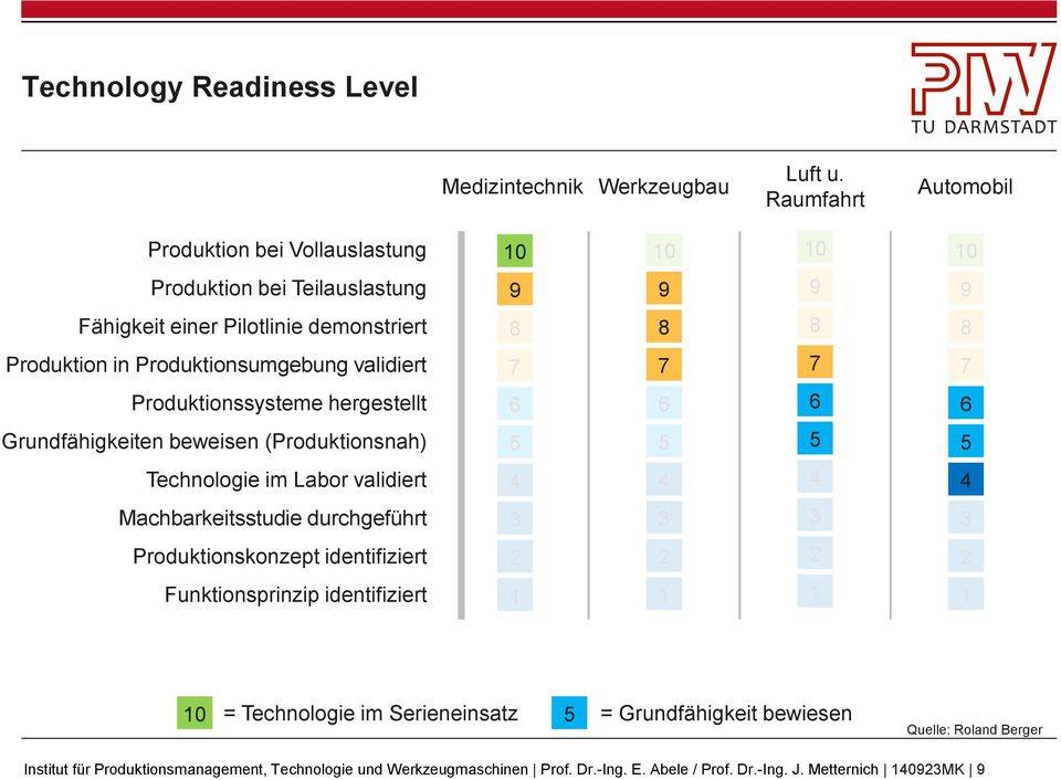 validiert 7 7 7 7 Produktionssysteme hergestellt 6 6 6 6 Grundfähigkeiten beweisen (Produktionsnah) 5 5 5 5 Technologie im Labor validiert 4 4 4 4 Machbarkeitsstudie durchgeführt 3 3