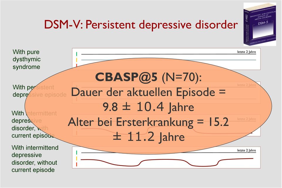 disorder, without current episode CBASP@5 (N=70): Dauer der aktuellen Episode = 9.8 ± 10.