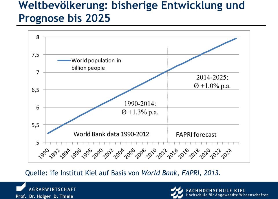 a. 5,5 5 World Bank data 1990-2012 FAPRI forecast Quelle: ife