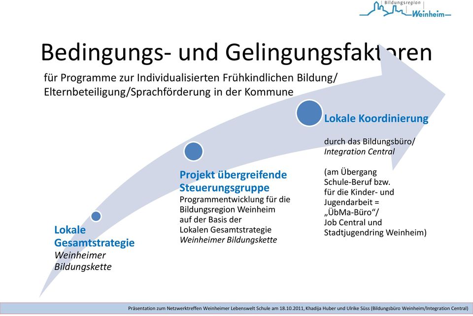 Steuerungsgruppe Programmentwicklung für die Bildungsregion Weinheim auf der Basis der Lokalen Gesamtstrategie Weinheimer Bildungskette (am