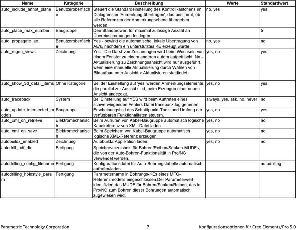 auto_propagate_ae Benutzeroberfläch Yes - bewirkt die automatische, lokale Übertragung von, e AE's, nachdem ein unterstütztes KE erzeugt wurde.