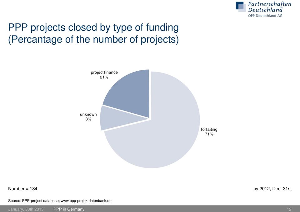 8% forfaiting 71% Number = 184 by 2012, Dec.