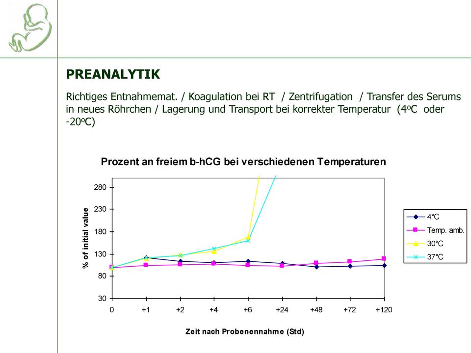 und Transport bei korrekter Temperatur (4 o C oder -20 o C) Prozent an freiem b-hcg bei