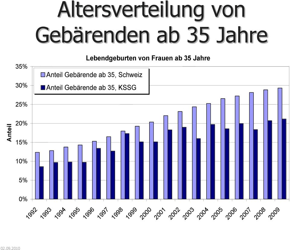 25% 20% 15% 10% 5% 0% 1992 1993 1994 1995 1996 1997 1998 1999 2000 2001 2002