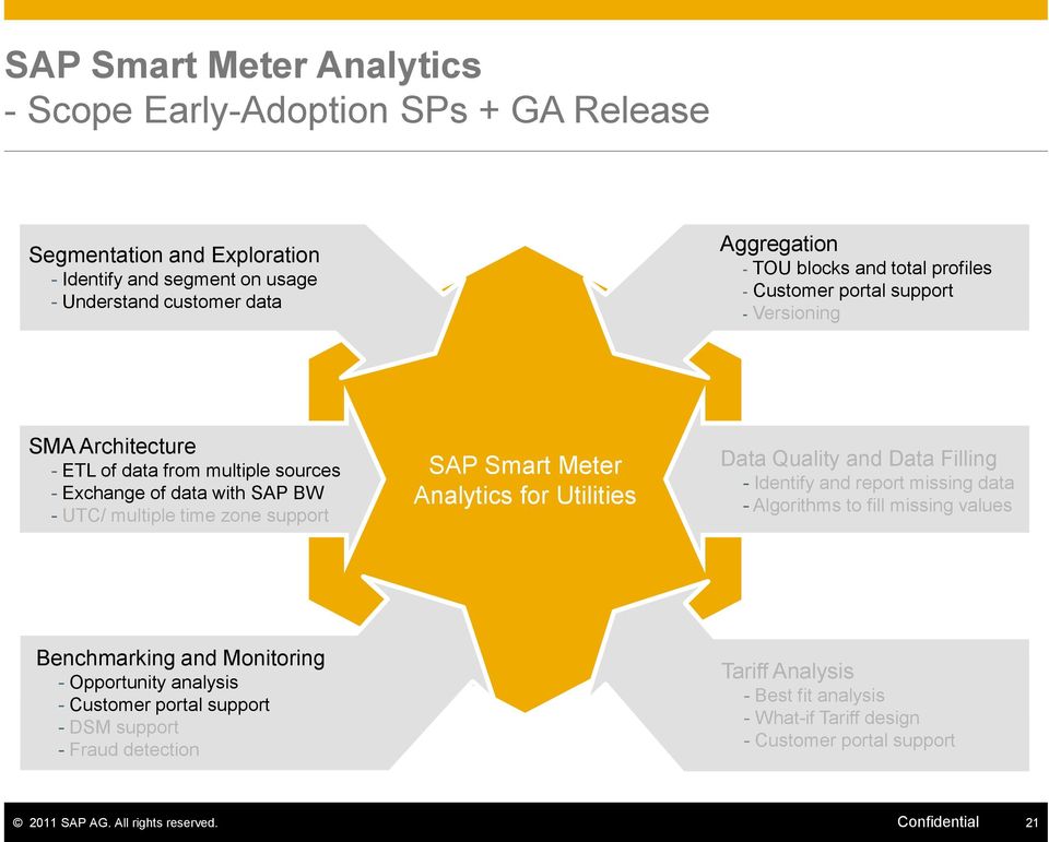 Meter Analytics for Utilities Data Quality and Data Filling - Identify and report missing data - Algorithms to fill missing values Benchmarking and Monitoring - Opportunity analysis -