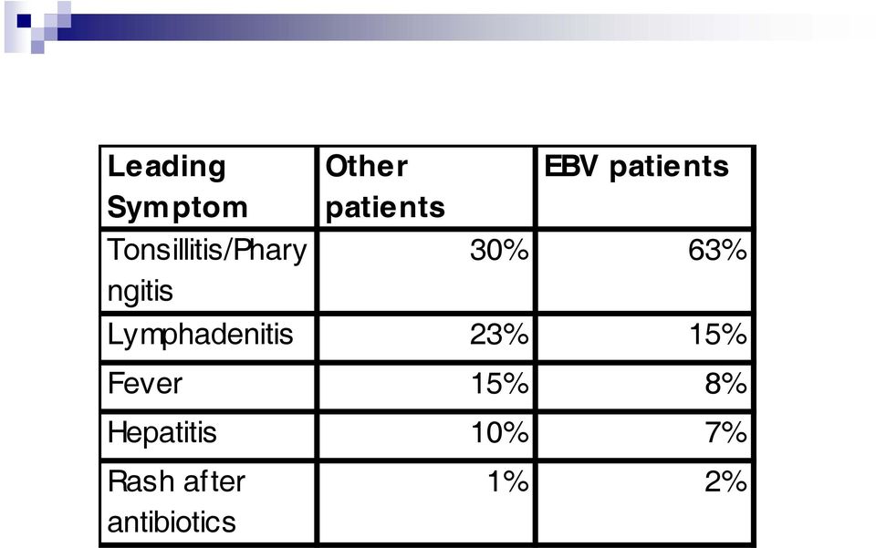 63% Lymphadenitis 23% 15% Fever 15% 8%