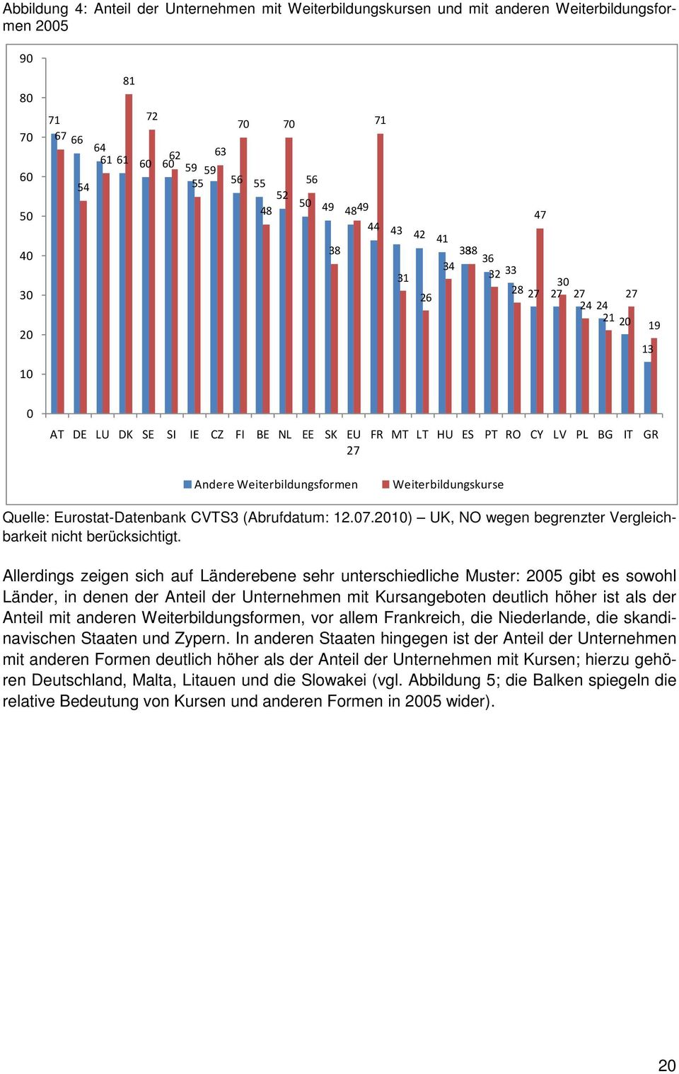 BG IT GR Weiterbildungskurse Quelle: Eurostat-Datenbank CVTS3 (Abrufdatum: 12.07.2010) UK, NO wegen begrenzter Vergleichbarkeit nicht berücksichtigt.