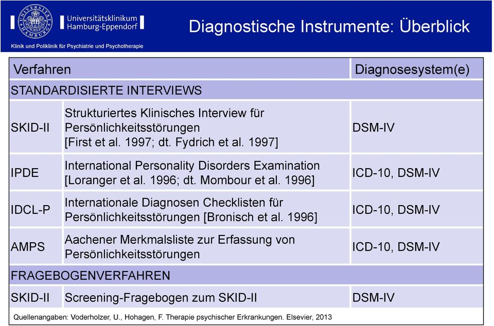1996] Internationale Diagnosen Checklisten für Persönlichkeitsstörungen [Bronisch et al.