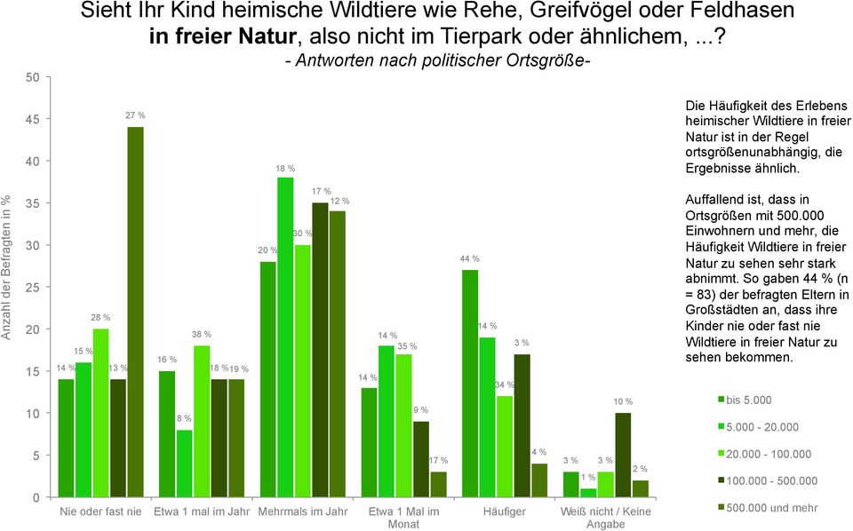 % 12 % 1 % 2 % 15 % 9 % 9 % 7 % 25 % 5 % 24 % 18 % 2 % 7 % 1 % 4 % 2 % 3 % 3 % Den wenigsten natürlichen Kontakt zu heimischen Wildtieren haben Kinder in Berlin (44%, n = 26).