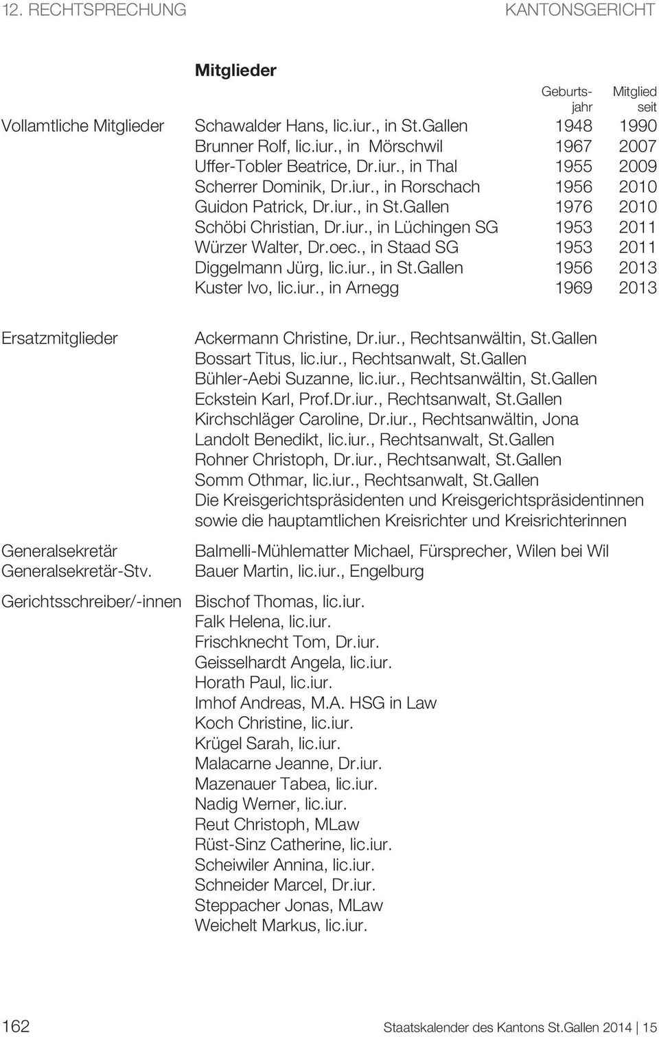 , in Staad SG 1953 2011 Diggelmann Jürg, lic.iur., in St.Gallen 1956 2013 Kuster Ivo, lic.iur., in Arnegg 1969 2013 Ersatzmitglieder Ackermann Christine, Dr.iur., Rechtsanwältin, St.