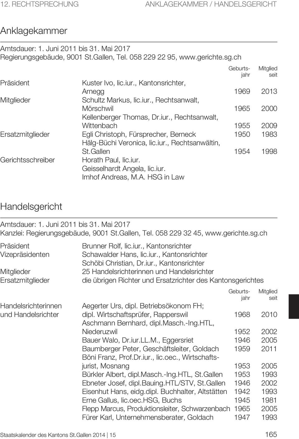 iur., Rechtsanwältin, St.Gallen 1954 1998 Gerichtsschreiber Horath Paul, lic.iur. Geisselhardt Angela, lic.iur. Imhof Andreas, M.A. HSG in Law Handelsgericht Amtsdauer: 1. Juni 2011 bis 31.