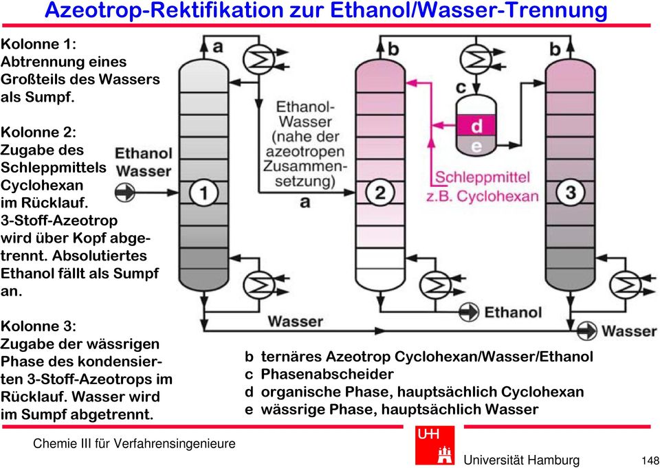 Absolutiertes Ethanol fällt als Sumpf an. Kolonne 3: Zugabe der wässrigen Phase des kondensierten 3-Stoff-Azeotrops im Rücklauf.