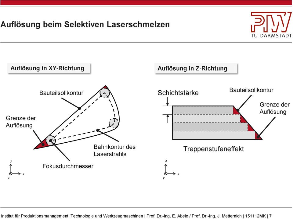 Bahnkontur des Laserstrahls Treppenstufeneffekt y Fokusdurchmesser z z x y x Institut für