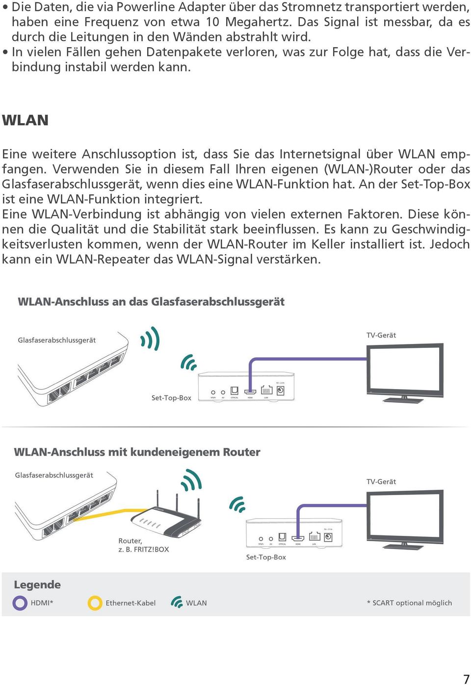Verwenden Sie in diesem Fall Ihren eigenen (WLAN-)Router oder das Glasfaserabschlussgerät, wenn dies eine WLAN-Funktion hat. An der Set-Top-Box ist eine WLAN-Funktion integriert.