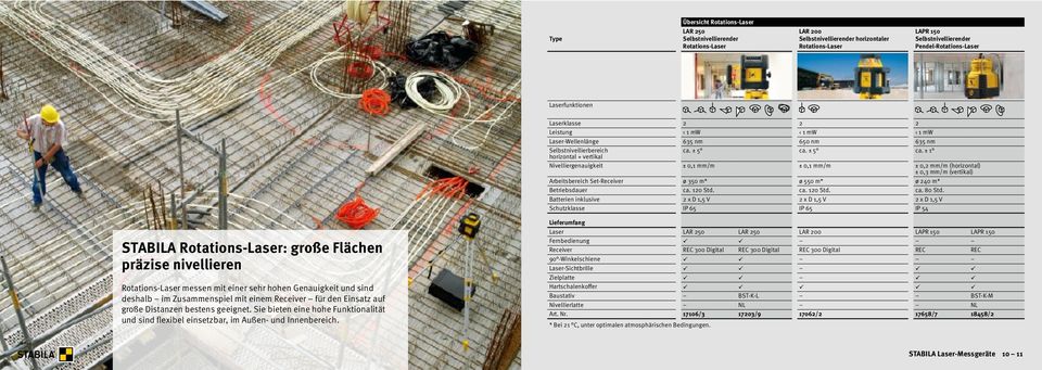 ± 5 ca. ± 1 horizontal + vertikal Nivelliergenauigkeit ± 0,1 mm/m ± 0,1 mm/m ± 0,2 mm/m (horizontal) ± 0,3 mm/m (vertikal) Arbeitsbereich Set-Receiver ø 350 m* ø 550 m* ø 240 m* Betriebsdauer ca.