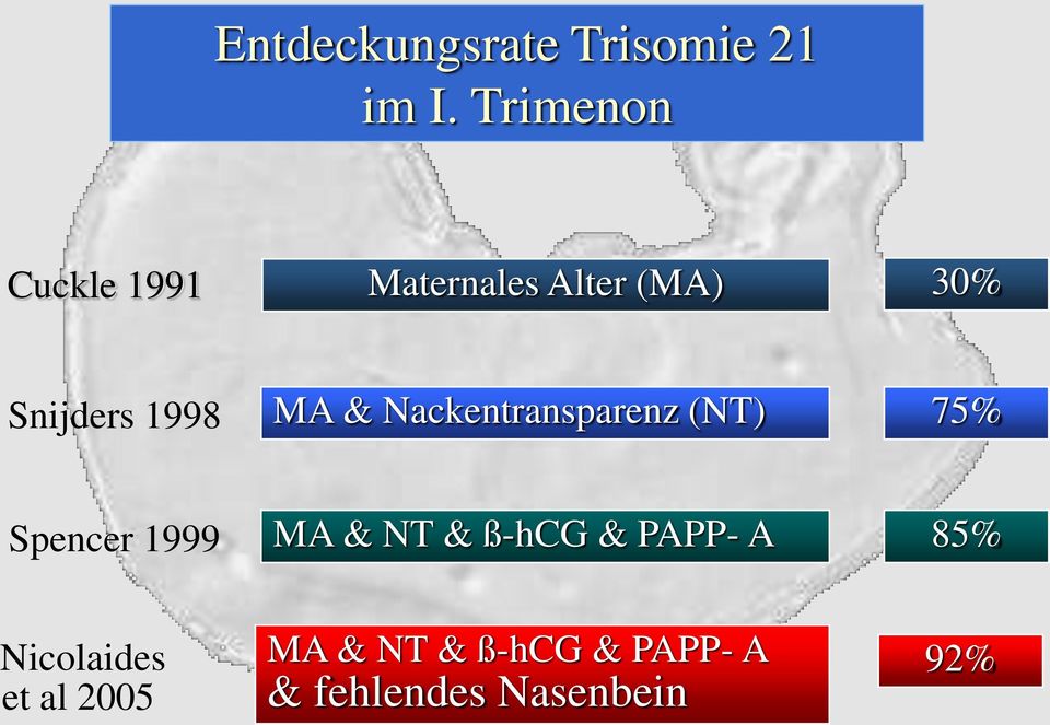 MA & Nackentransparenz (NT) 75% Spencer 1999 MA & NT & ß-hCG