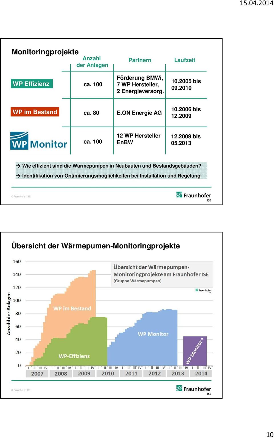 ON Energie AG 10.2006 bis 12.2009 ca. 100 12 WP Hersteller EnBW 12.2009 bis 05.