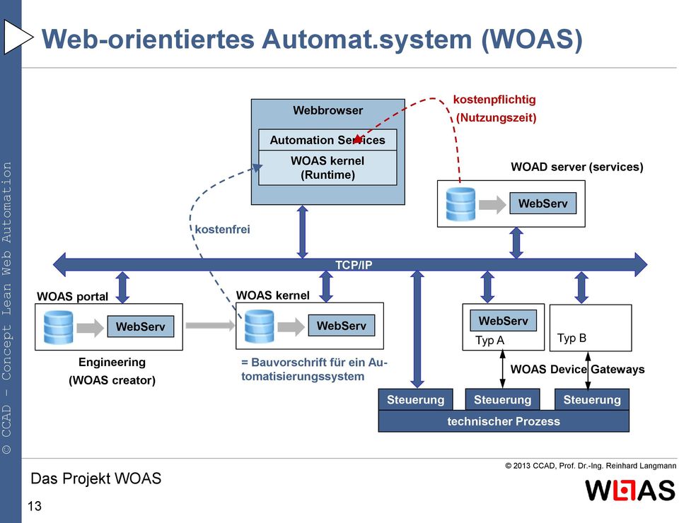 WOAD server (services) WebServ kostenfrei TCP/IP WOAS portal WebServ Engineering (WOAS creator)