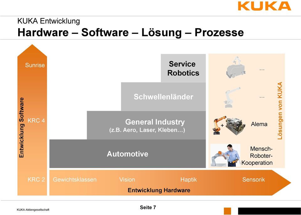 Aero, Laser, Kleben ) + Alema Mensch- Roboter- Kooperation Lösungen von
