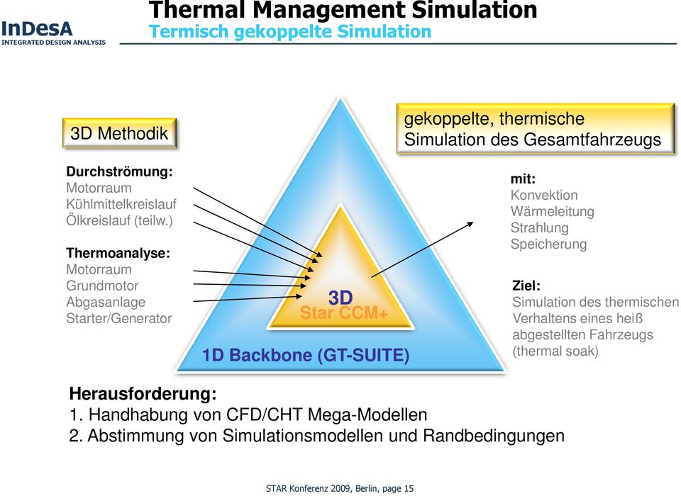 ) Thermoanalyse: Motorraum Grundmotor Abgasanlage Starter/Generator 3D 3D Star CCM+ 1D Backbone (GT-SUITE) mit: Konvektion Wärmeleitung