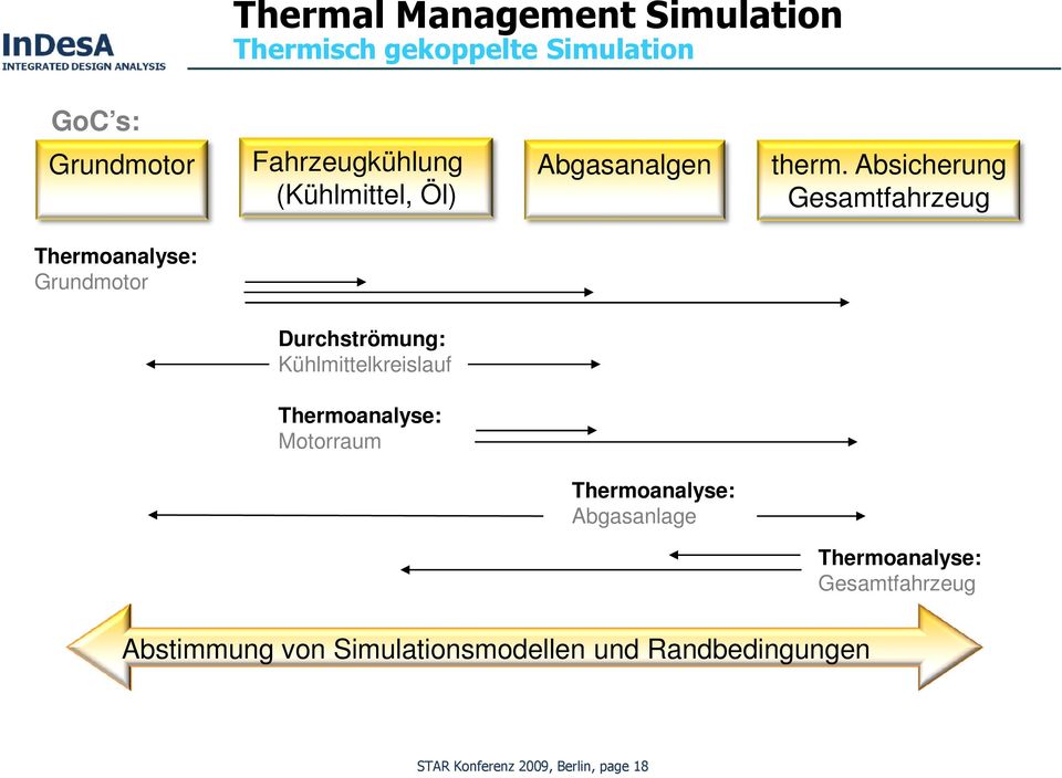 Absicherung Gesamtfahrzeug Thermoanalyse: Grundmotor Durchströmung: Kühlmittelkreislauf
