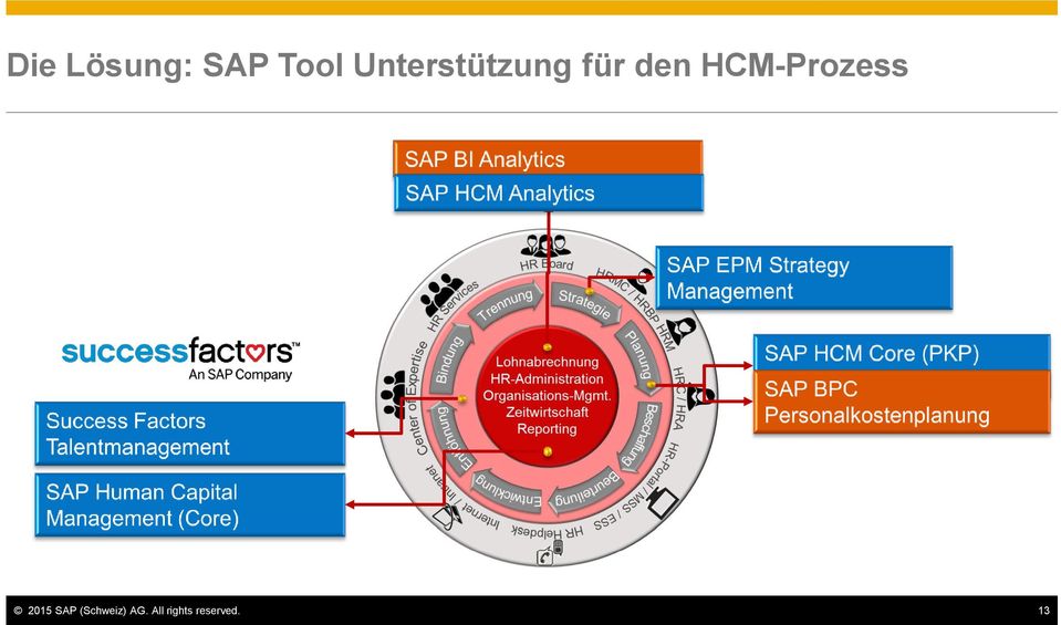 HCM-Prozess 2015 SAP