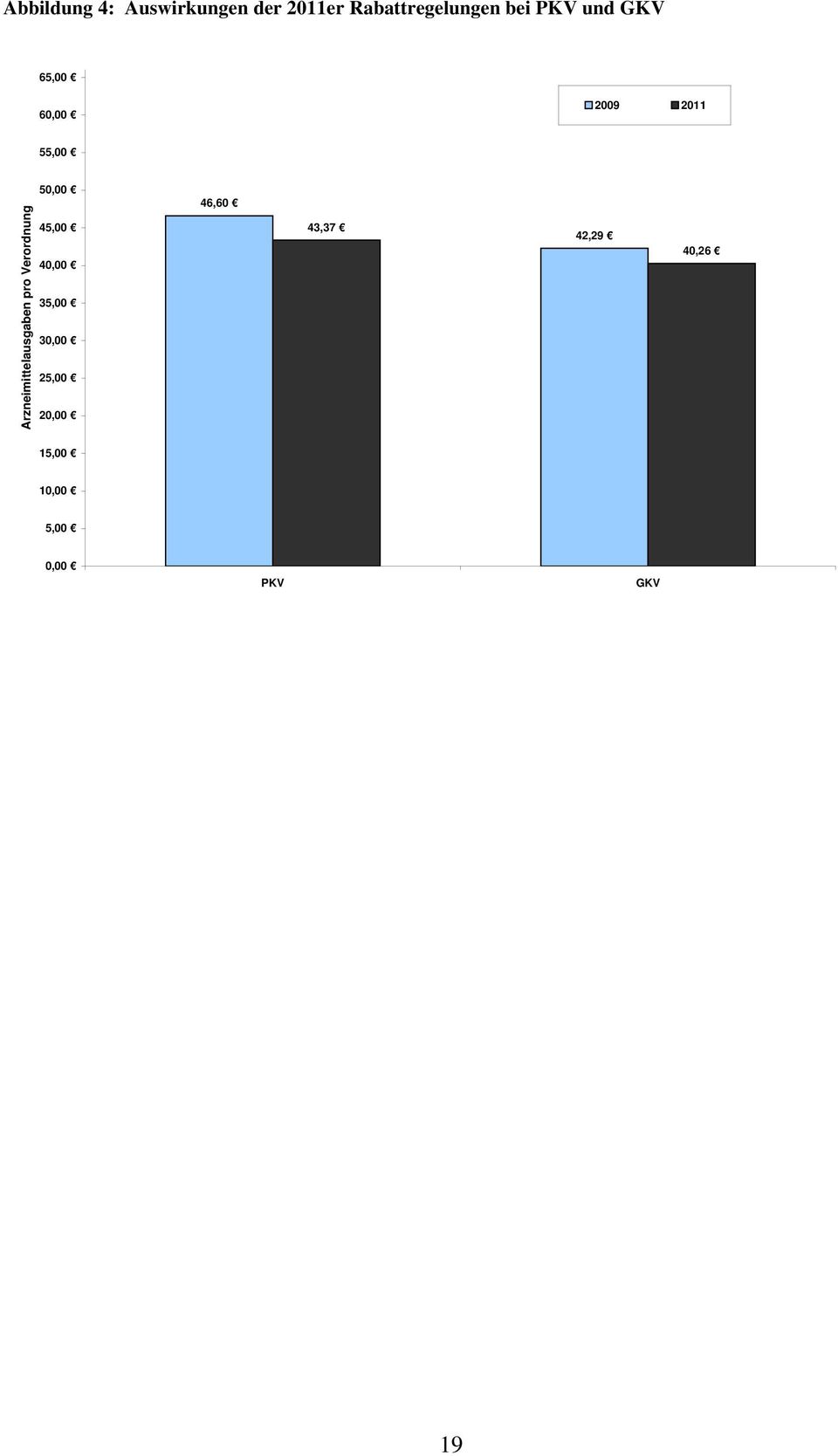 Arzneimittelausgaben pro Verordnung 50,00 45,00 40,00