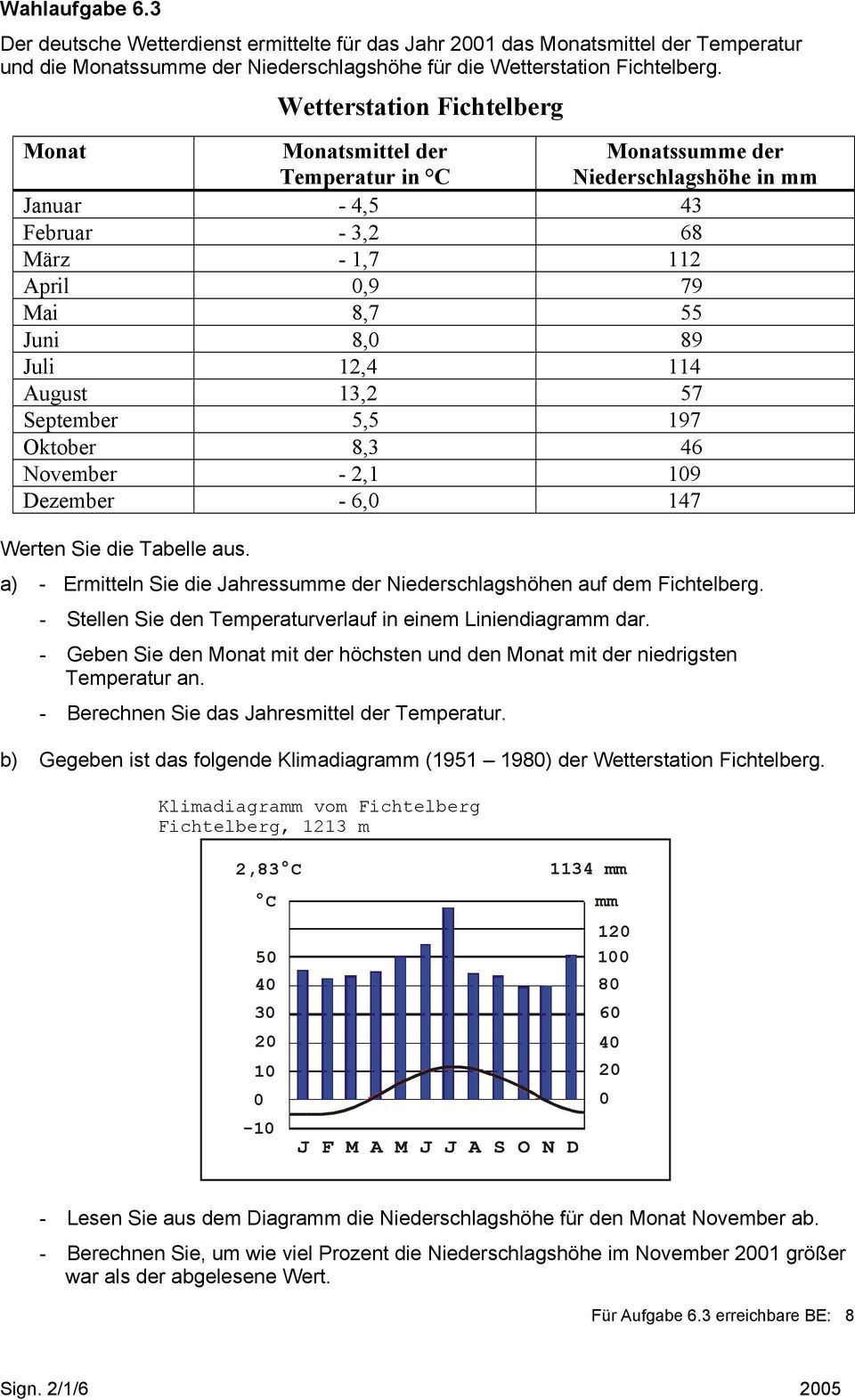 114 August 13,2 57 September 5,5 197 Oktober 8,3 46 November - 2,1 109 Dezember - 6,0 147 Werten Sie die Tabelle aus. a) - Ermitteln Sie die Jahressumme der Niederschlagshöhen auf dem Fichtelberg.