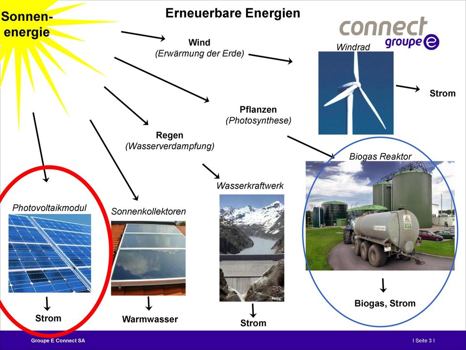 Biogas Reaktor Strom Wasserkraftwerk Photovoltaikmodul