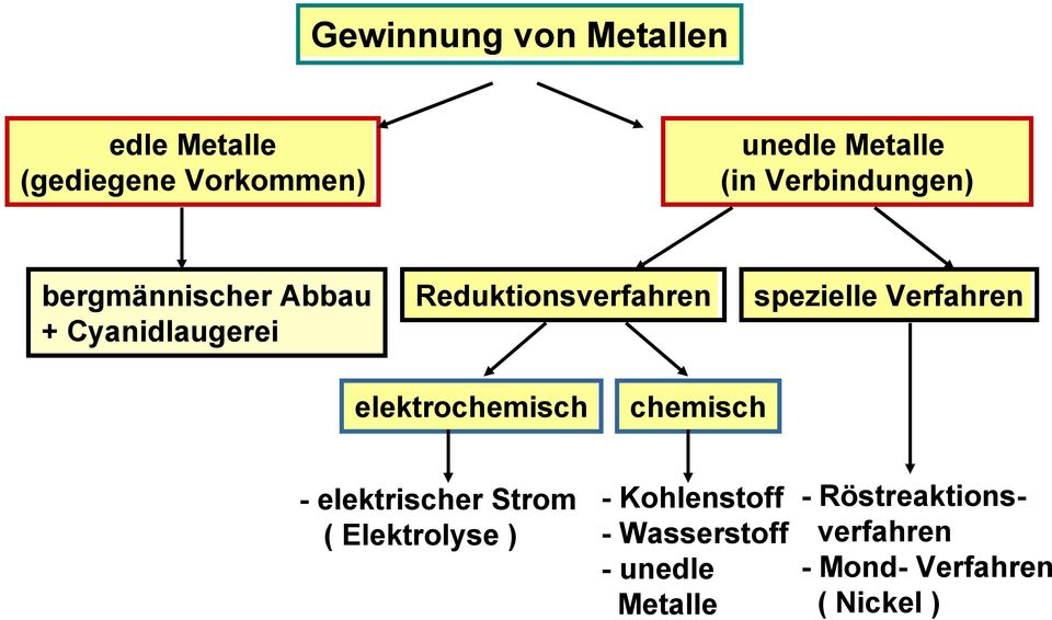 Verfahren elektrochemisch chemisch - elektrischer Strom ( Elektrolyse )