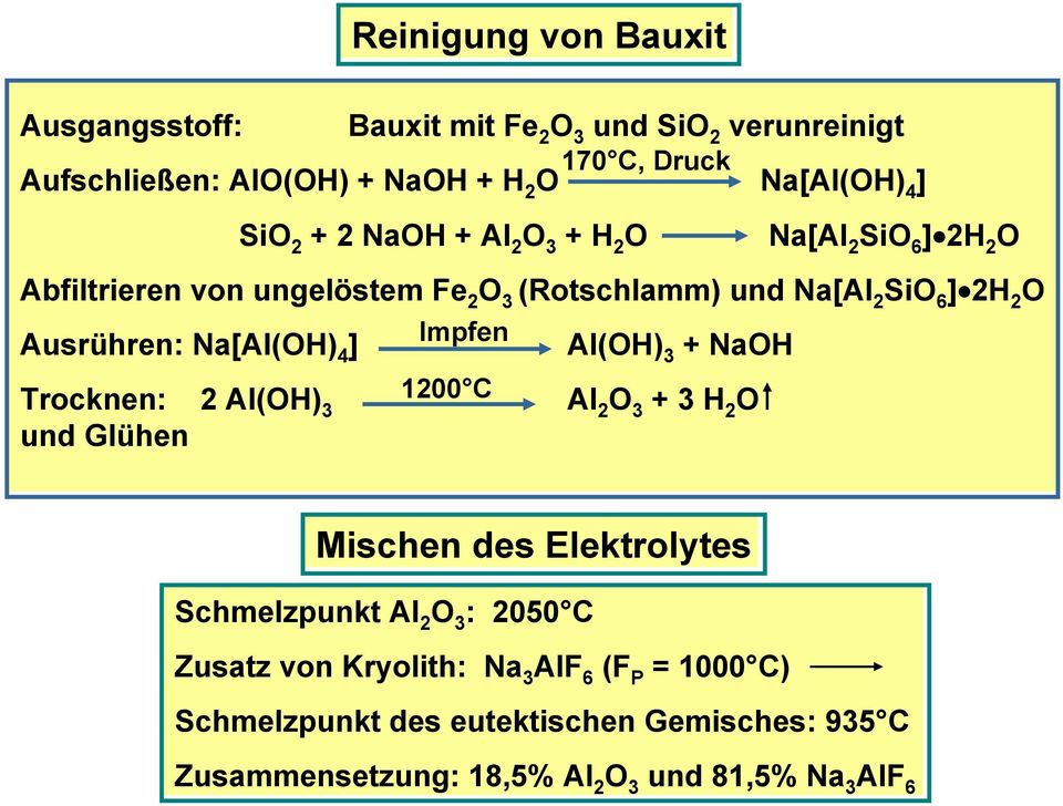 Na[Al(OH) 4 ] Impfen Al(OH) 3 + NaOH Trocknen: 2 Al(OH) 3 1200 C Al 2 O 3 + 3 H 2 O und Glühen Mischen des Elektrolytes Schmelzpunkt Al 2 O 3 :