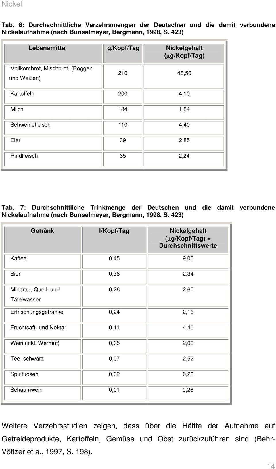 2,24 Tab. 7: Durchschnittliche Trinkmenge der Deutschen und die damit verbundene Nickelaufnahme (nach Bunselmeyer, Bergmann, 1998, S.