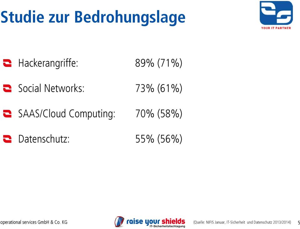 Computing: 70% (58%) Datenschutz: 55% (56%)