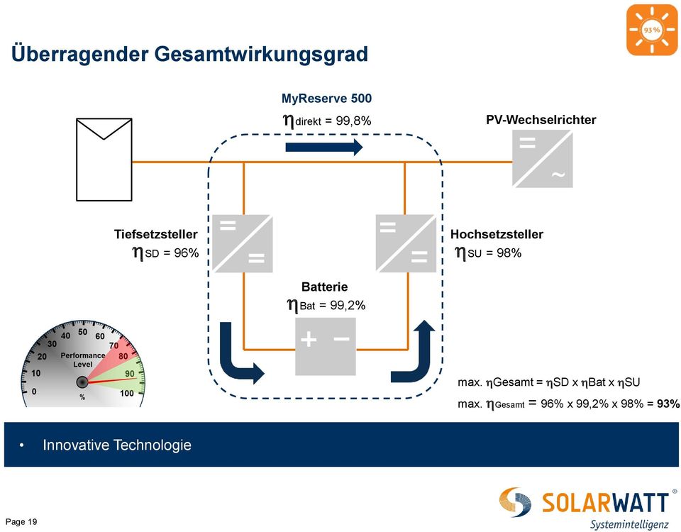 SU = 98% Batterie Bat = 99,2% max. Gesamt = SD x Bat x SU max.