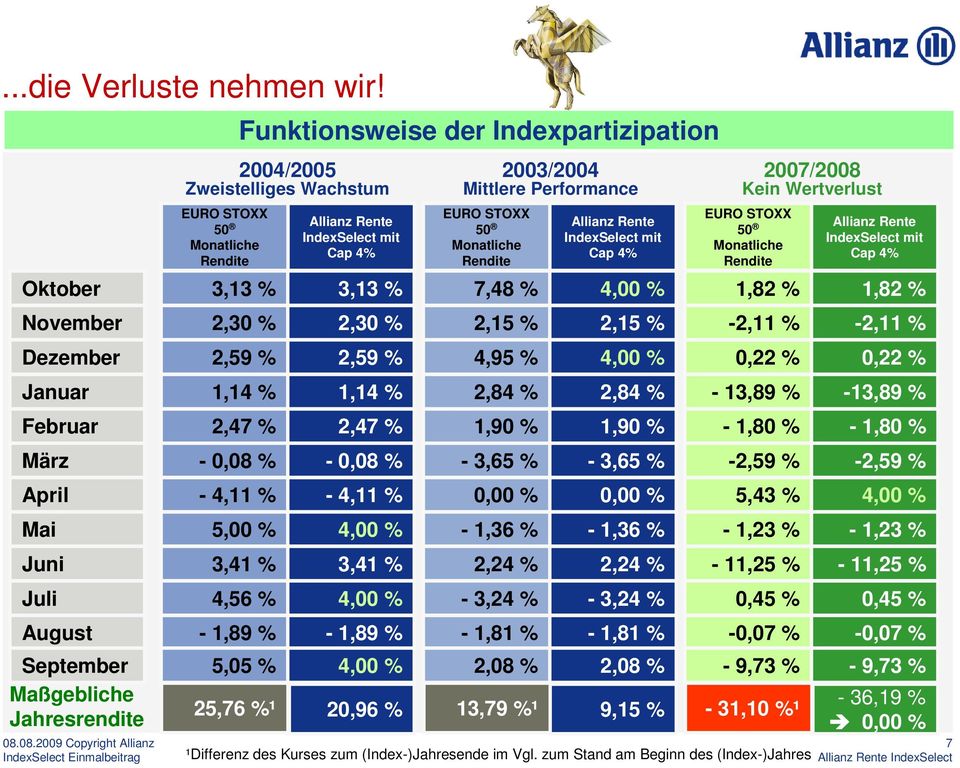 EURO STOXX 50 Monatliche Rendite Allianz Rente IndexSelect mit Cap 4% EURO STOXX 50 Monatliche Rendite Allianz Rente IndexSelect mit Cap 4% Oktober 3,13 % 3,13 % 7,48 % 4,00 % 1,82 % 1,82 % November