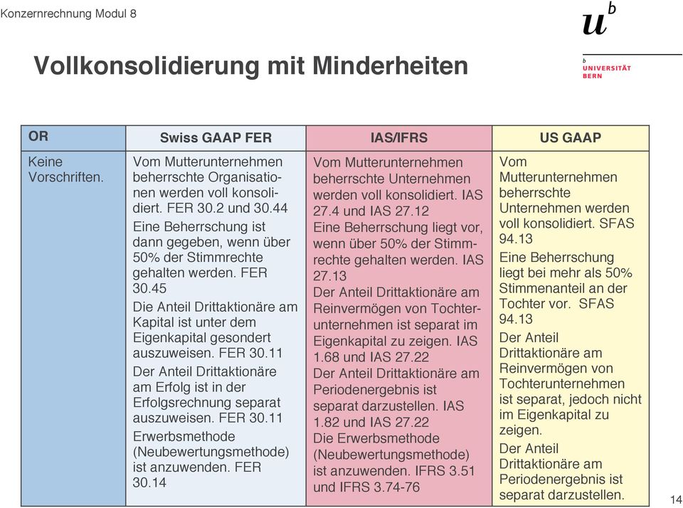 FER 30.11 Erwerbsmethode (Neubewertungsmethode) ist anzuwenden. FER 30.14 Vom Mutterunternehmen beherrschte Unternehmen werden voll konsolidiert. IAS 27.4 und IAS 27.