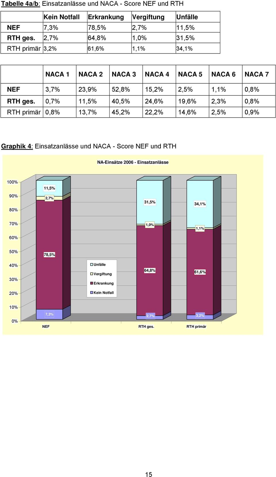 0,7% 11,5% 40,5% 24,6% 19,6% 2,3% 0,8% RTH primär 0,8% 13,7% 45,2% 22,2% 14,6% 2,5% 0,9% Graphik 4: Einsatzanlässe und NACA - Score NEF und RTH NA-Einsätze 2006