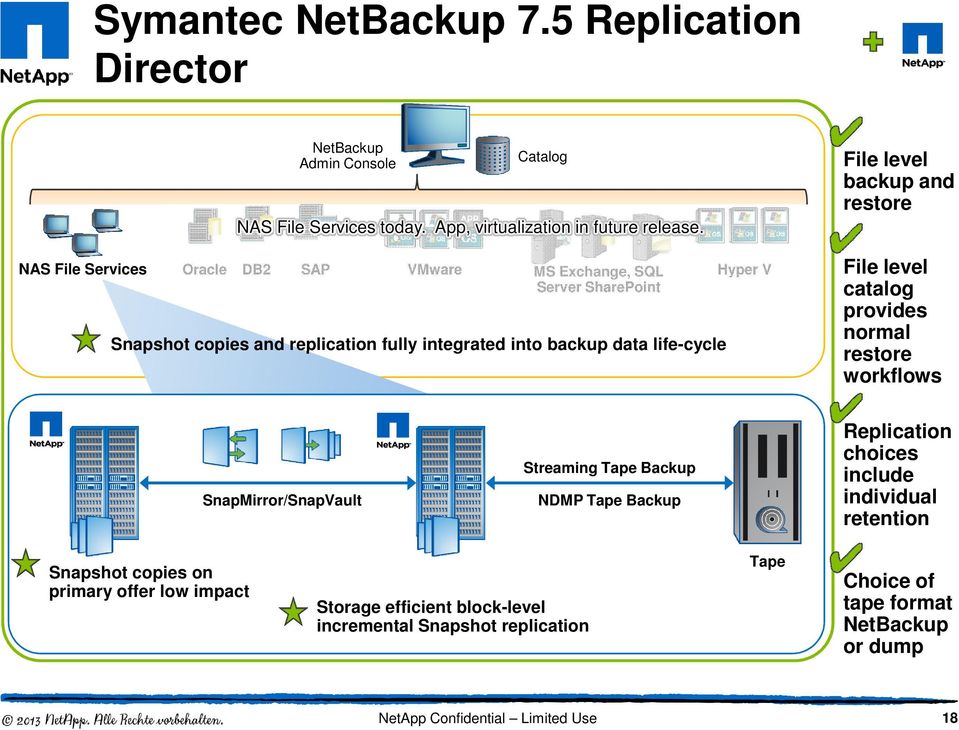 level backup and restore File level catalog provides normal restore workflows SnapMirror/SnapVault Streaming Tape Backup NDMP Tape Backup Replication choices include