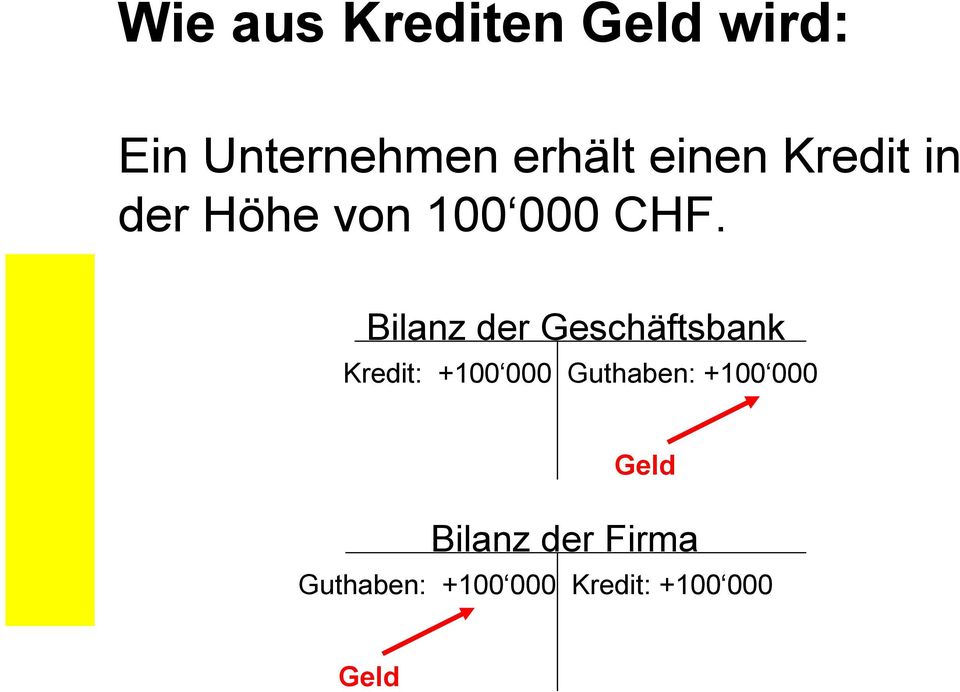 Bilanz der Geschäftsbank Kredit: +100 000 Guthaben: