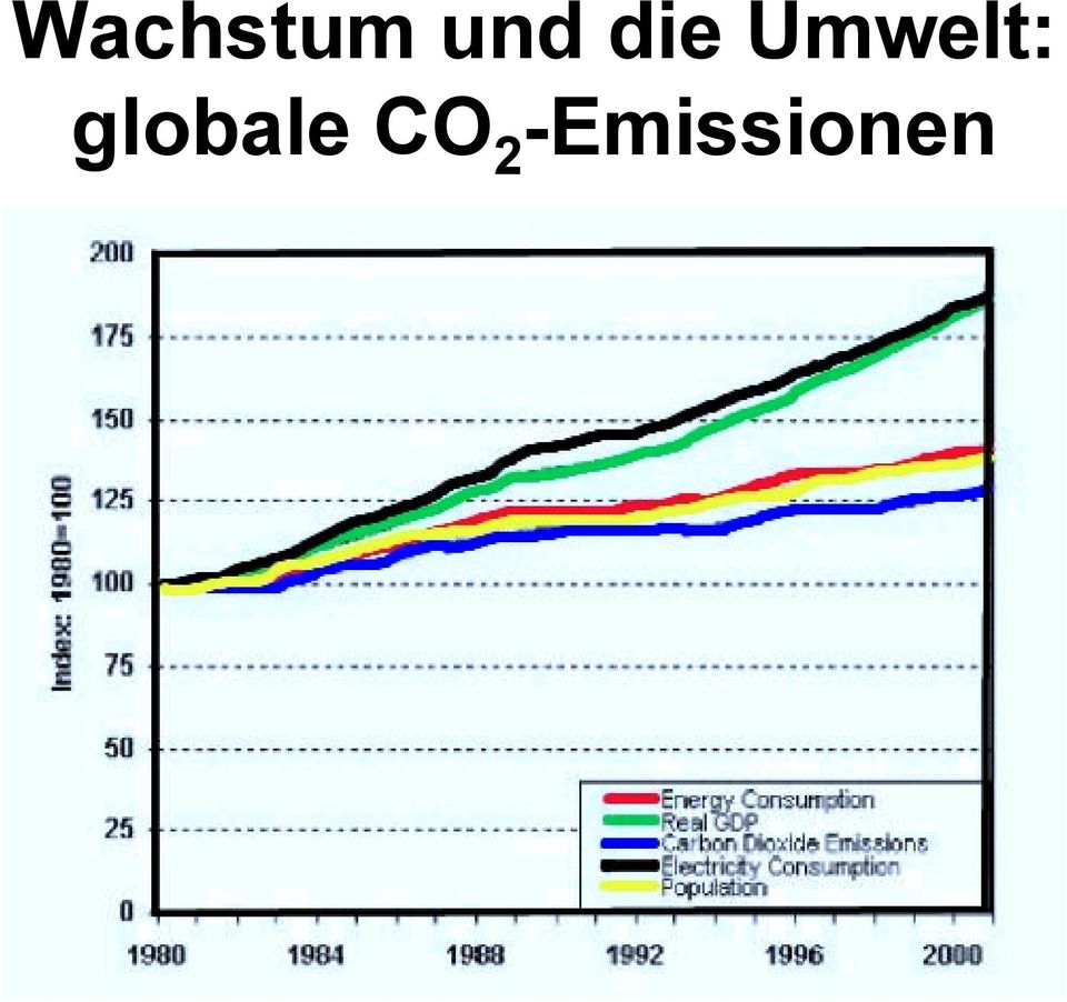 globale CO 2