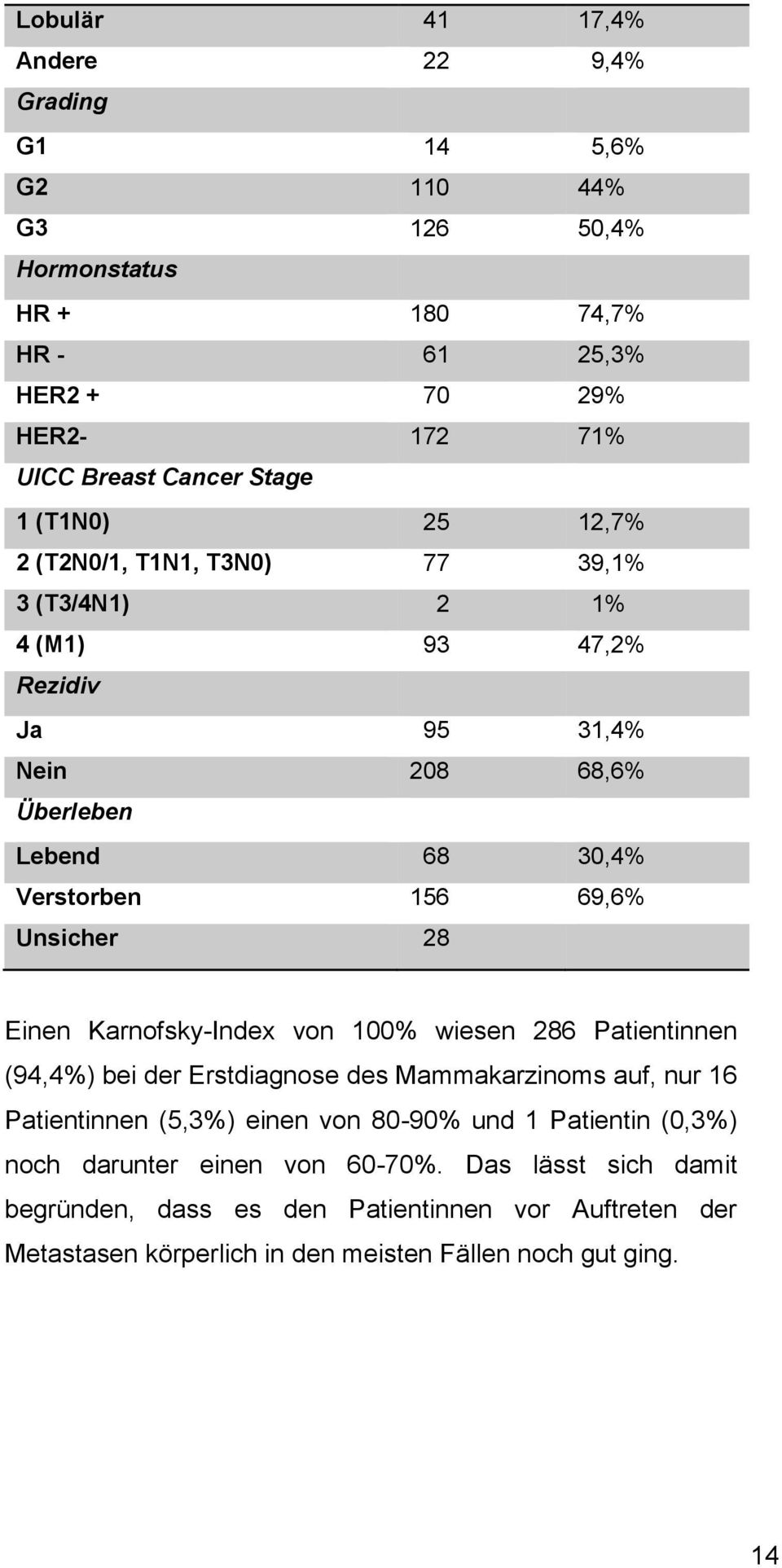 28 Einen Karnofsky-Index von 100% wiesen 286 Patientinnen (94,4%) bei der Erstdiagnose des Mammakarzinoms auf, nur 16 Patientinnen (5,3%) einen von 80-90% und 1 Patientin
