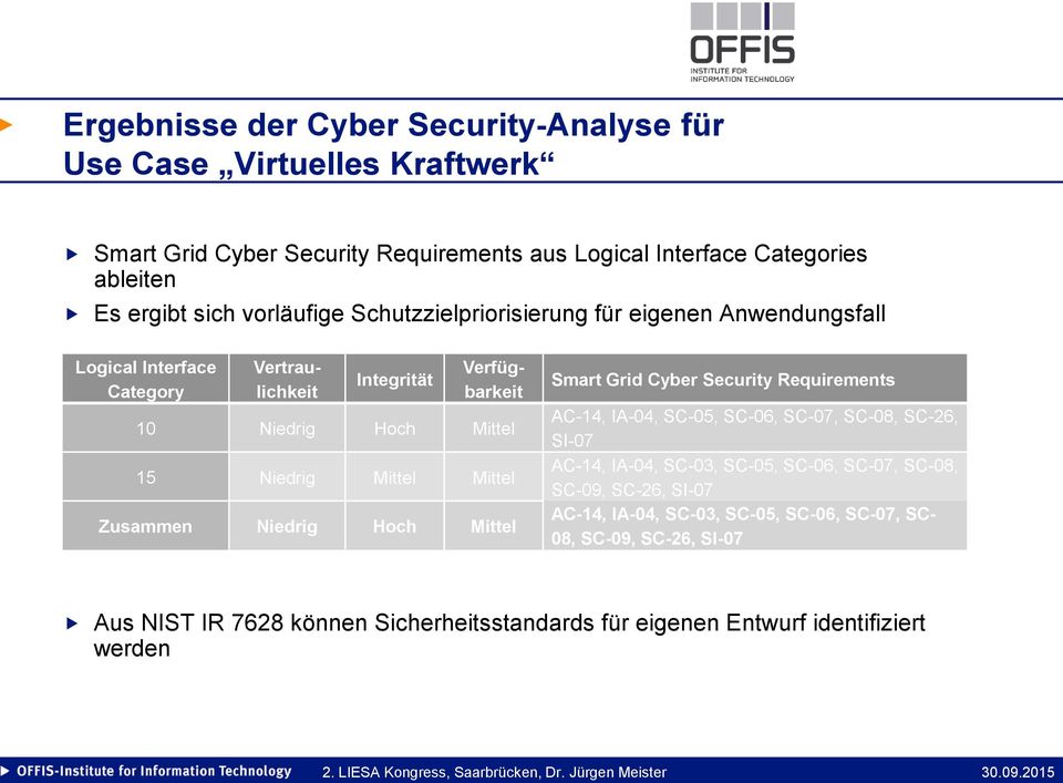 Mittel Zusammen Niedrig Hoch Mittel Smart Grid Cyber Security Requirements AC-14, IA-04, SC-05, SC-06, SC-07, SC-08, SC-26, SI-07 AC-14, IA-04, SC-03, SC-05, SC-06, SC-07,