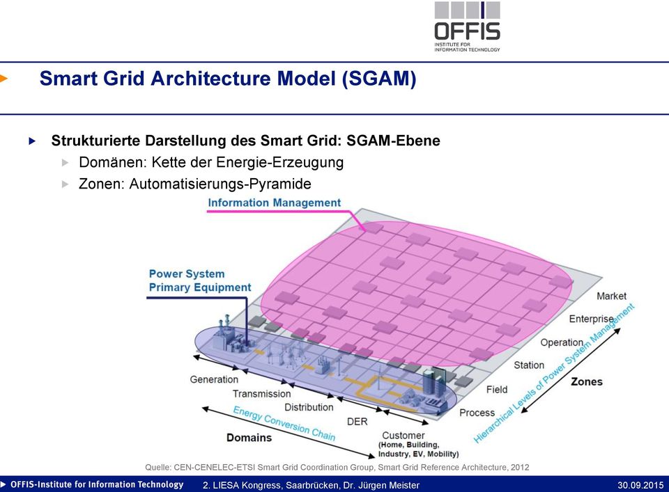 Automatisierungs-Pyramide Quelle: CEN-CENELEC-ETSI Smart Grid Coordination
