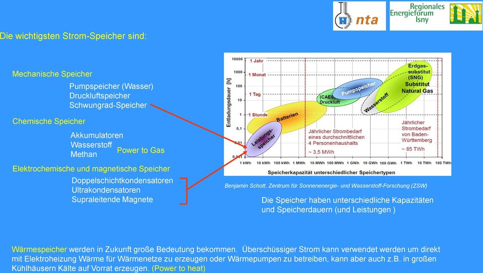 Wasserstoff-Forschung (ZSW) Die Speicher haben unterschiedliche Kapazitäten und Speicherdauern (und Leistungen ) Wärmespeicher werden in Zukunft große Bedeutung bekommen.