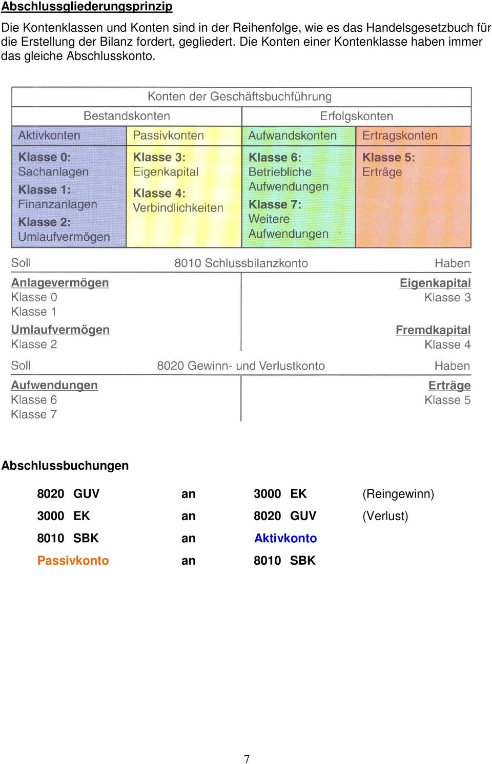 Die Konten einer Kontenklasse haben immer das gleiche Abschlusskonto.